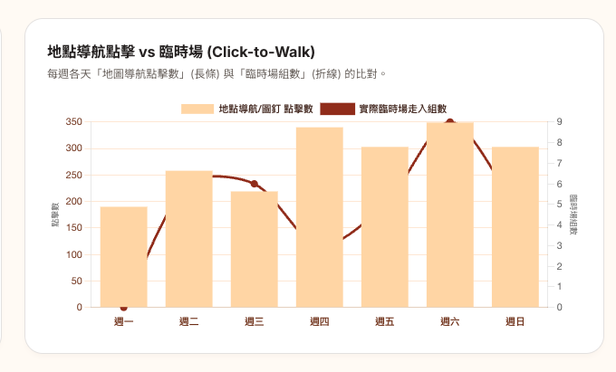 地圖導航點擊 vs 臨時場走入折線圖